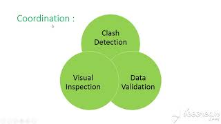 Navisworks simulationclash matrixclash detection Enghaytham essam [upl. by Aivizt]