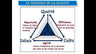 Principes Fondamentaux du Management de la Qualité 22 Février 2023 [upl. by Trinl]