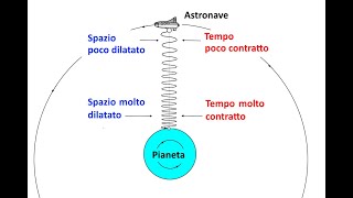 Spazio tempo 2 [upl. by Donelle]