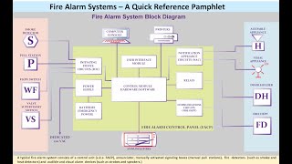 Fire Alarm Systems Basics [upl. by Cleti]