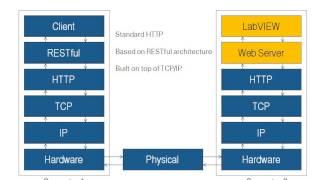 Webcast Wednesday  38  Web Services in LabVIEW [upl. by Ybbob]