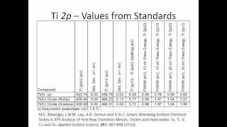 XPS Fitting of Titanium 2p Spectrum [upl. by Colligan]