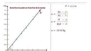 Relation entre poids et masse et signification de g [upl. by Navy465]