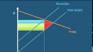 Wie betaalt wat  afwenteling van belasting [upl. by Allertse]