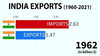 India Exports 19602021 [upl. by Ssilb]