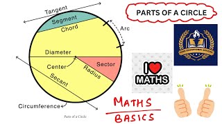 Parts Of A Circle Maths Basics  ChordsRadiusDiameterTangentSecant mathsbasics circle [upl. by Elbam195]