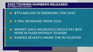 2023 Rutherford County tourism numbers released [upl. by Anthiathia]