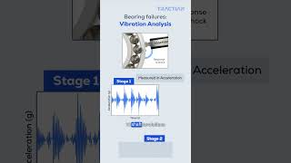 Identifying Bearing Faults Through Vibration Analysis [upl. by Uri]