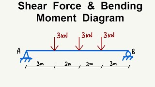 Beam Analysis  Shear Force and Bending Moment Diagram [upl. by Paik]