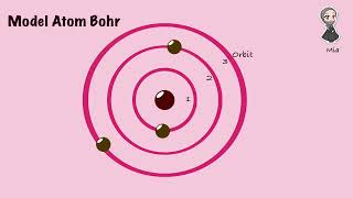 Model Atom Niels Bohr [upl. by Emmye360]