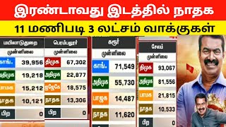 🔴👉இரண்டாவது இடத்தில் சீமான்👉11 மணிபடி 3 லட்சம் வாக்குகள்  Seeman  NTK  Election Result 2024 [upl. by Yarazed842]