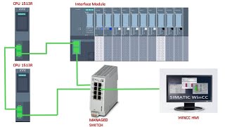 CPU 1513R Redundancy with Scada and HMI S71500H [upl. by Lomaj]