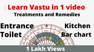 Learn vastu in just one video complete case study solutions remedies and treatment VastuShastra [upl. by Kostival]