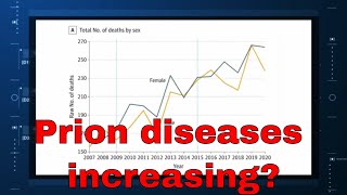 The Strange Increase in Prion Diseases [upl. by Heidie940]