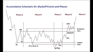 Wyckoff trading method l part 5 l [upl. by Eras]