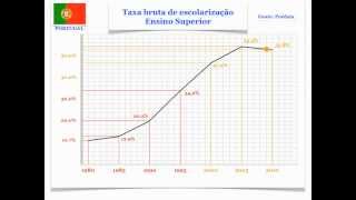 Portugal — Taxa bruta de escolarização  Ensino Superior [upl. by Suoirad]