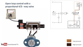 Proportional hydraulics proportional valve servo valve  how it works  Technical animation [upl. by Pitt]