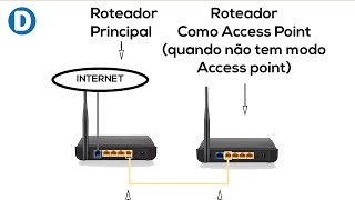 Como configurar QUALQUER Roteador como ACCESS POINT Ponto de acesso [upl. by Shandy430]