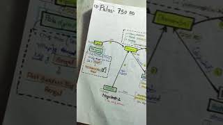 History notesmedieval history mind map notestrick to learn ias pcs ssc ssccgl shorts short [upl. by Marylynne]