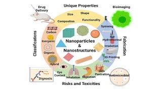 Nanomaterials Synthesis nanomaterials nanotechnology nanoscience physics [upl. by Colfin]