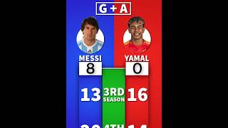 Young Messi 🆚 Lamine Yamal  GA  🐐👑 football messi yamal [upl. by Ginsberg]