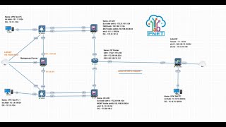 SitetoSite VPN Challenges with Proxy ID on Palo Alto FW  Check Point vs Palo Alto Config Insight [upl. by Mcgrath]