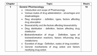 pharmacology syllubus 2024  pharmacology practical syllubus 024 2nd year [upl. by Meibers]