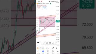 Today Bitcoin trading forex shorts [upl. by Toby]