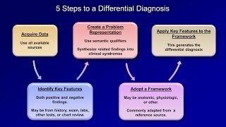 How to Create a Differential Diagnosis Part 1 of 3 [upl. by Hnaht]