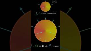 Ma Perché un Campo Conservativo deve essere Irrotazionale [upl. by Alwyn601]