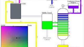 Ethyl Lactate Semicontinuous Process [upl. by Chon690]