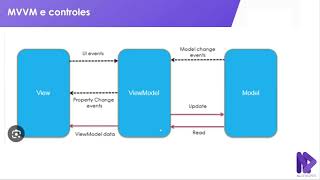 Treinamento NET MAUI  Configurando MVVM e ligação de dados para View PART 2  08 [upl. by Maggee]