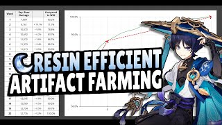 How Much Time Should You Spend on Artifact Farming  Genshin Impact [upl. by Einnoc636]