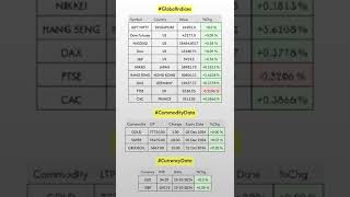 Morning Market Insights Global IndicesCommodityCurrency at 0845 Hrs 19Oct2024 [upl. by Geis417]