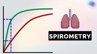 Spirometry Interpretation  Lung Function Tests  OSCE Guide  UKMLA  CPSA [upl. by Agostino408]