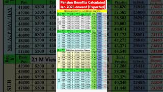 Pension Benefits JCOs  OR wef Jan 2025 Expected retirement pension army [upl. by Laina]