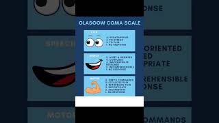 GLASGOW COMA SCALE [upl. by Airtemed]