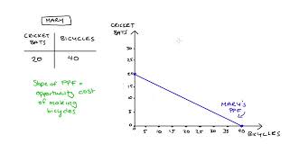 Drawing PPFs from information about productivity [upl. by Cormac]