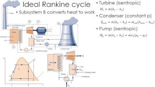 Thermodynamics Lecture 24 Rankine Cycle [upl. by West]