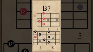 Dominant 7th Chords amp Arpeggios  E7A7B7E7 guitarlesson [upl. by Denna811]