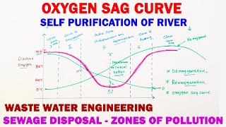 oxygen sag curve  Deoxygenation  Reoxygenation  BOD  oxygen deficit  zone of self purification [upl. by Annahsor]