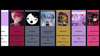 LenTotally Subscriber lost comparison to other gachatubers [upl. by Teerprah789]