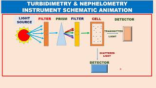 ANIMATION TURBIDIMETRY NEPHELOMETRY PRINCIPLE USES INSTRUMENTION biology TRANSMITTED SCATTERED LIGHT [upl. by Nodnas]