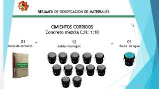 RESUMEN Dosificación o Proporciones de CEMENTO  AGREGADOSen baldesSOLADOSCIMIENTOSCOLUMNASETC [upl. by Nnyliak768]