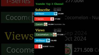 YouTube Top 3 Channels Subscribers and Views Comparison subscribers views [upl. by Tien663]