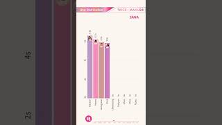 TWICE  MAMUSHI REMIX  LINE DISTRIBUTION  Who Sings the Most 🎤 [upl. by Hpseoj]