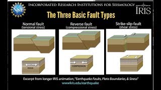 Earthquake Faults—3 basic typesin brief educational [upl. by Oal]