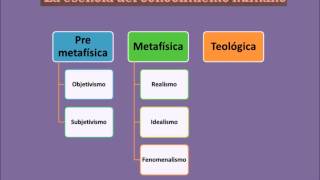 Teoría Del Conocimiento Gnoseología y Epistemología [upl. by Kcod]