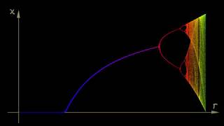 AppDynSys  Bifurcation Diagrams  Logistic Equation [upl. by Sirhc]