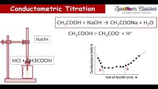 Experiment Conductometric titration of NaOH vs acid mixture of HCl CH3COOH [upl. by Asle307]